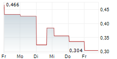 ALL IN FUTURETECH ALLIANCE INC 5-Tage-Chart