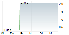 ALL IN FUTURETECH ALLIANCE INC 5-Tage-Chart