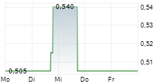 ALL IN FUTURETECH ALLIANCE INC 5-Tage-Chart ALL IN FUTURETECH ALLIANCE INC 5-Tage-Chart