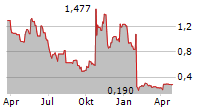 ALLAKOS INC Chart 1 Jahr