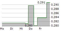 ALLAKOS INC 5-Tage-Chart