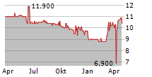 ALLANE SE Chart 1 Jahr