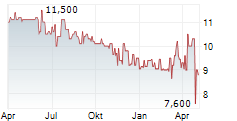 ALLANE SE Chart 1 Jahr