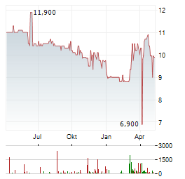 ALLANE Aktie Chart 1 Jahr