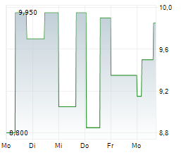 ALLANE SE Chart 1 Jahr