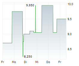 ALLANE SE Chart 1 Jahr