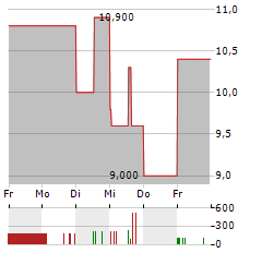 ALLANE Aktie 5-Tage-Chart