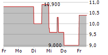 ALLANE SE 5-Tage-Chart