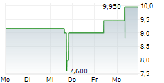 ALLANE SE 5-Tage-Chart