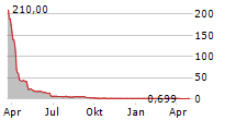 ALLARITY THERAPEUTICS INC Chart 1 Jahr