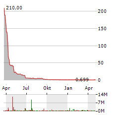 ALLARITY THERAPEUTICS Aktie Chart 1 Jahr