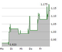 ALLARITY THERAPEUTICS INC Chart 1 Jahr