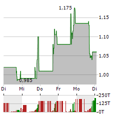 ALLARITY THERAPEUTICS Aktie 5-Tage-Chart