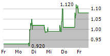 ALLARITY THERAPEUTICS INC 5-Tage-Chart