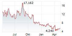 ALLBIRDS INC Chart 1 Jahr