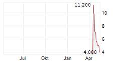 ALLBIRDS INC Chart 1 Jahr