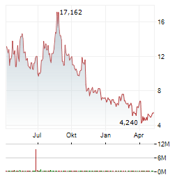 ALLBIRDS Aktie Chart 1 Jahr