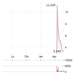 ALLBIRDS Aktie Chart 1 Jahr