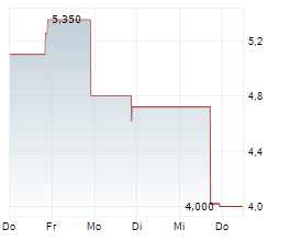 ALLBIRDS INC Chart 1 Jahr