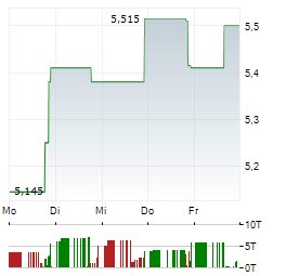 ALLBIRDS Aktie 5-Tage-Chart