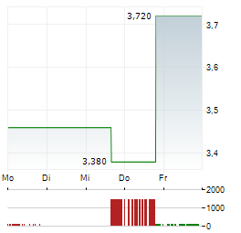 ALLBIRDS Aktie 5-Tage-Chart