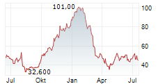 ALLEGIANT TRAVEL COMPANY Chart 1 Jahr