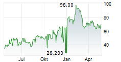 ALLEGIANT TRAVEL COMPANY Chart 1 Jahr
