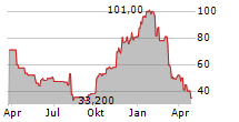 ALLEGIANT TRAVEL COMPANY Chart 1 Jahr