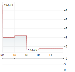 ALLEGIANT TRAVEL Aktie 5-Tage-Chart