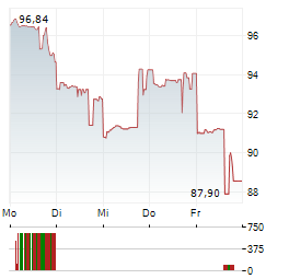 ALLEGIANT TRAVEL Aktie 5-Tage-Chart