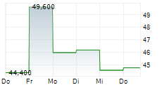 ALLEGIANT TRAVEL COMPANY 5-Tage-Chart