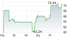ALLEGIANT TRAVEL COMPANY 5-Tage-Chart
