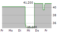 ALLEGIANT TRAVEL COMPANY 5-Tage-Chart