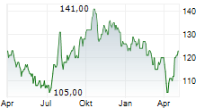 ALLEGION PLC Chart 1 Jahr