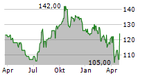 ALLEGION PLC Chart 1 Jahr