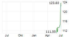 ALLEGION PLC Chart 1 Jahr