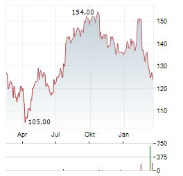 ALLEGION Aktie Chart 1 Jahr