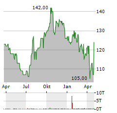 ALLEGION Aktie Chart 1 Jahr