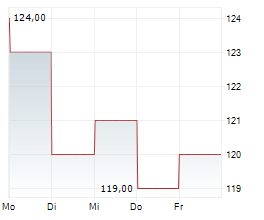 ALLEGION PLC Chart 1 Jahr