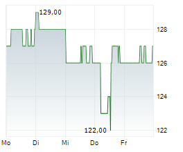 ALLEGION PLC Chart 1 Jahr