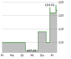 ALLEGION PLC Chart 1 Jahr