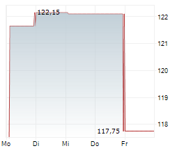 ALLEGION PLC Chart 1 Jahr