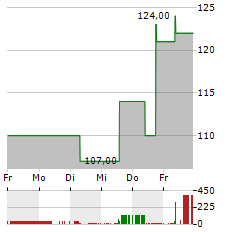 ALLEGION Aktie 5-Tage-Chart