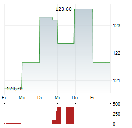 ALLEGION Aktie 5-Tage-Chart