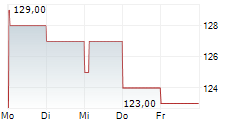 ALLEGION PLC 5-Tage-Chart