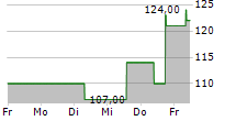 ALLEGION PLC 5-Tage-Chart