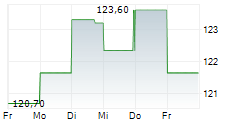 ALLEGION PLC 5-Tage-Chart