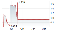 ALLEGO NV Chart 1 Jahr