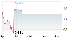 ALLEGO NV Chart 1 Jahr