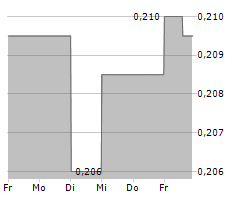 ALLEGO NV Chart 1 Jahr